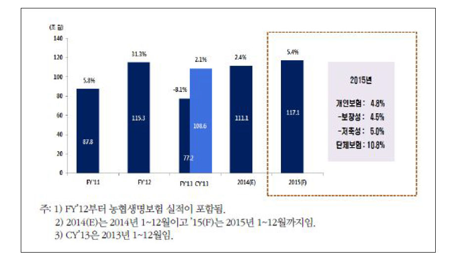 생명보험 수입보험료 및 증가율 전망