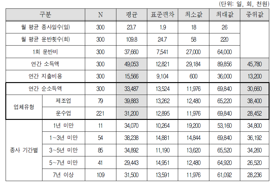 콘크리트믹서트럭 자차운전자