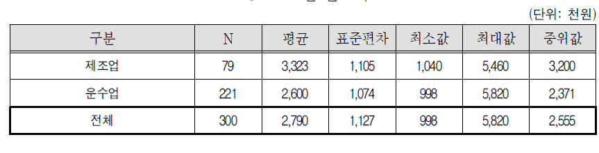 월 순소득