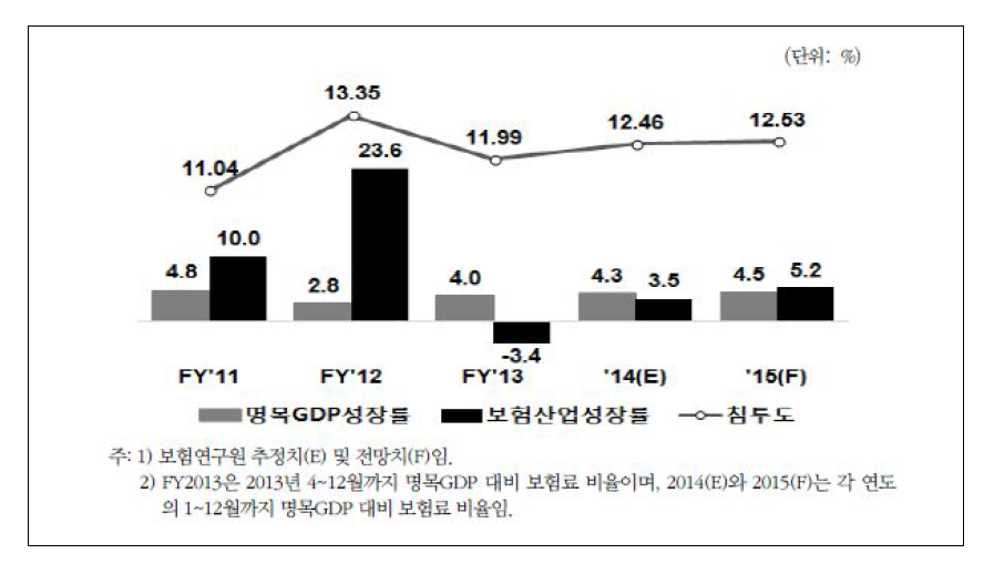 보험침투도 추이 및 전망