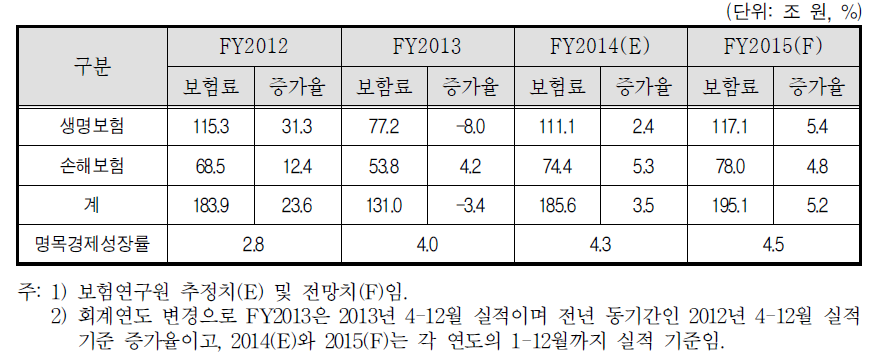 보험산업 수입보험료 전망