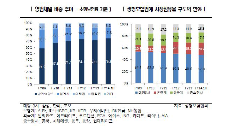 영업채널 비중 추이 및 생명보험업체 시장점유율 구도