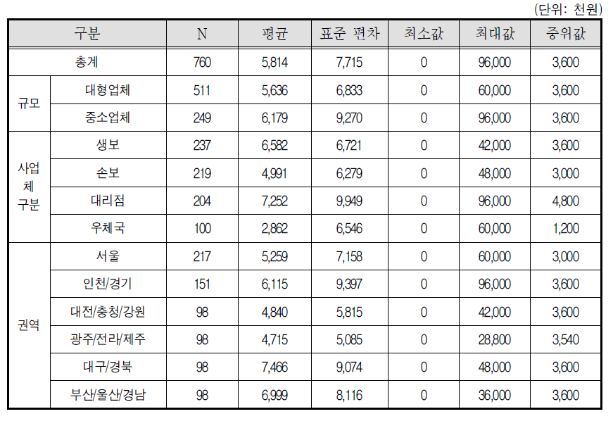 보험설계사 부문별 연간 지출비용