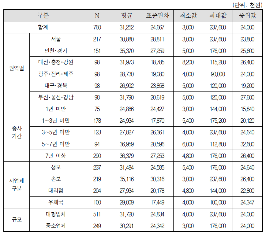 보험설계사 부문별 연간 순소득