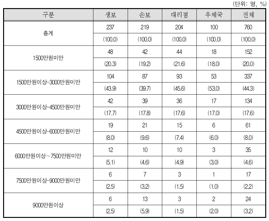 보험설계사 사업체 구분별 연간 순소득