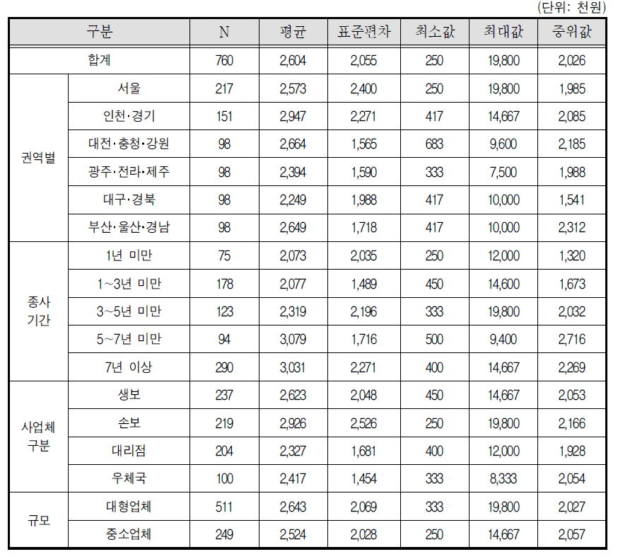 보험설계사 부문별 월 순소득