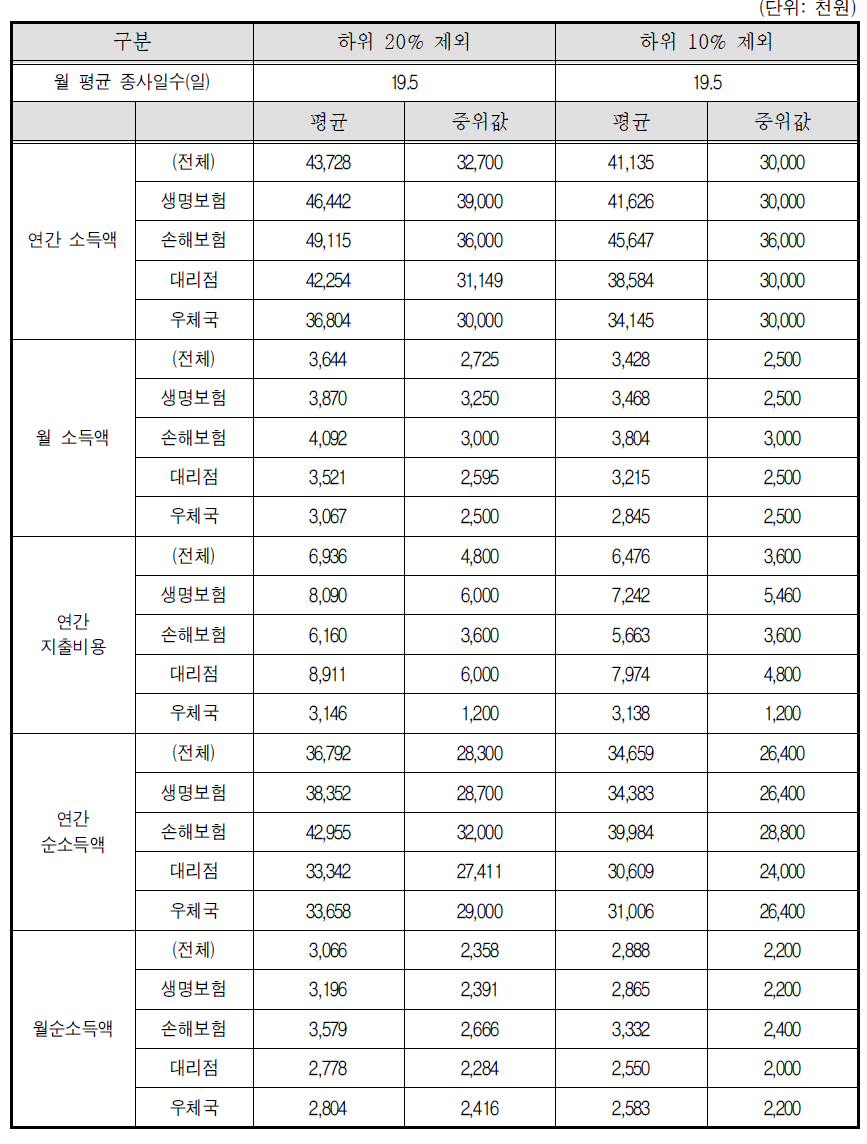 보험설계사-소득 하위 10% 및 20%를 제외한 부문별 조사 결과