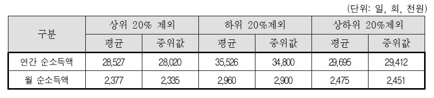 소득 상위 20%제외, 하위 20%제외, 상하위 20%제외