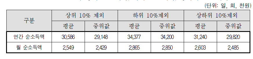 소득 상위 10%제외, 하위 10%제외, 상하위 10%제외