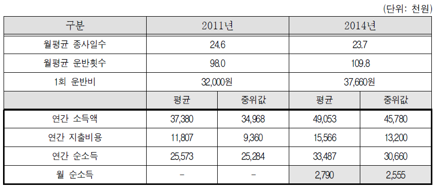 2011년, 2014년 비교