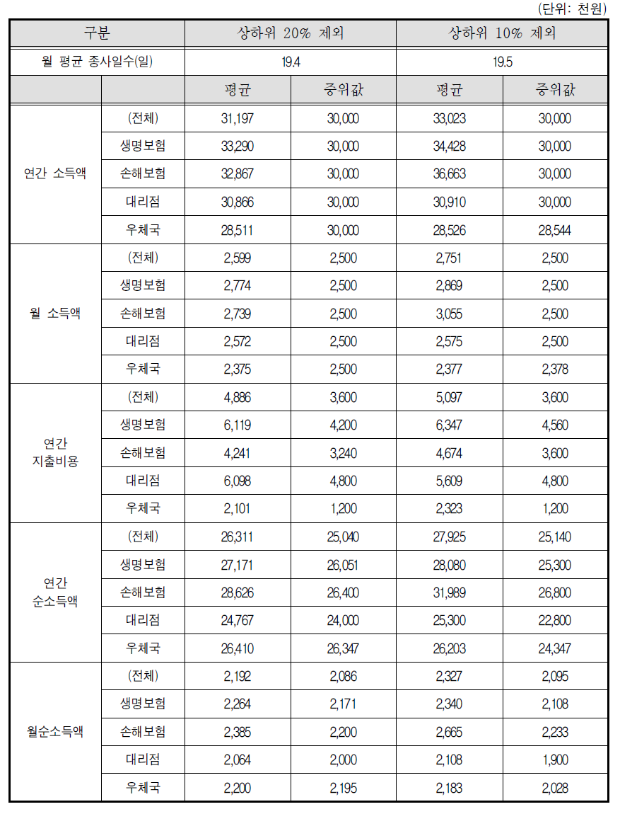 보험설계사-소득 상위, 하위 10% 및 20%를 제외한 부문별 조사 결과