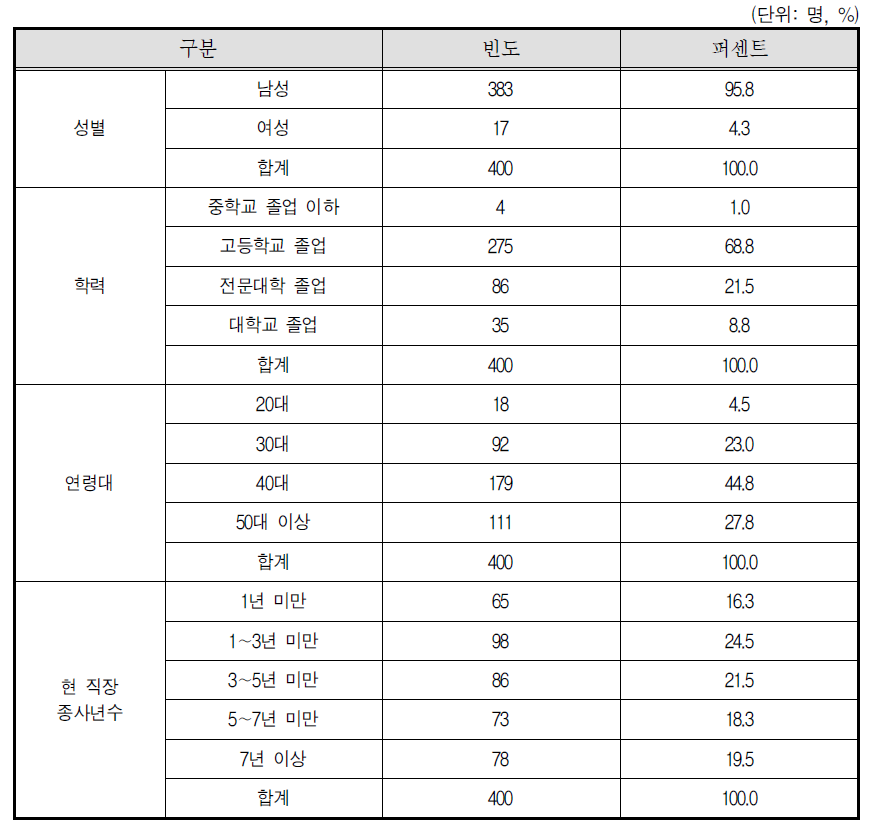 택배기사 응답자 특성