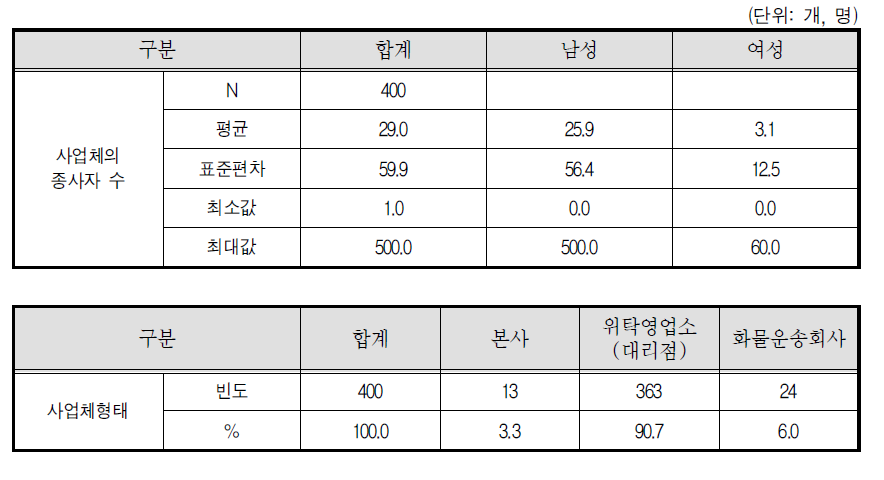 택배기사 종사 사업체 특성