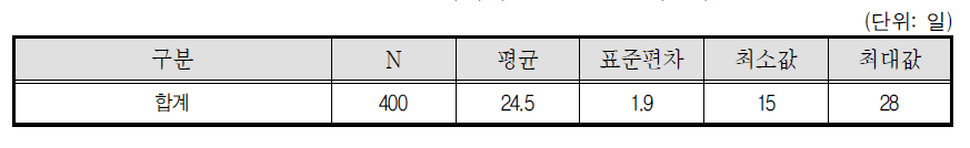 택배기사 월 평균 종사일수