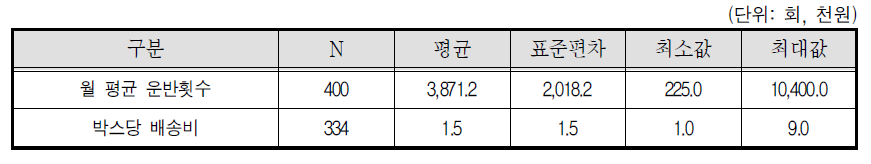 택배기사 월 평균 배송 횟수 및 박스당 배송비