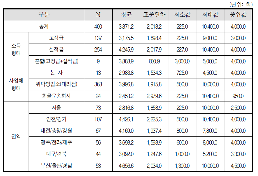 택배기사 월 평균 배송 횟수