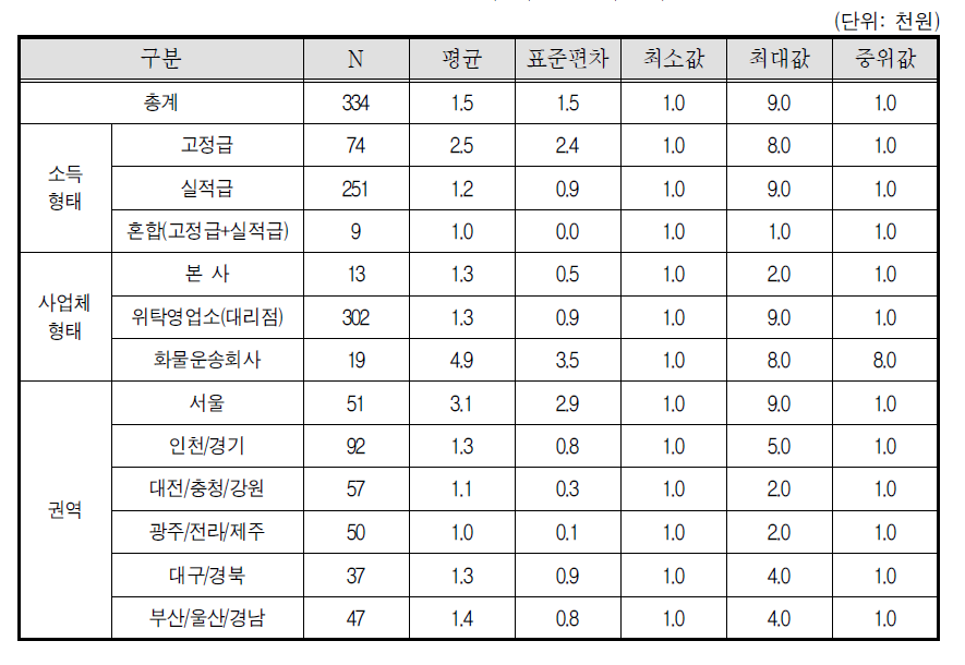 택배 박스당 배송비