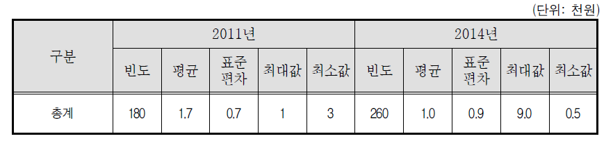 택배 박스당 배송비