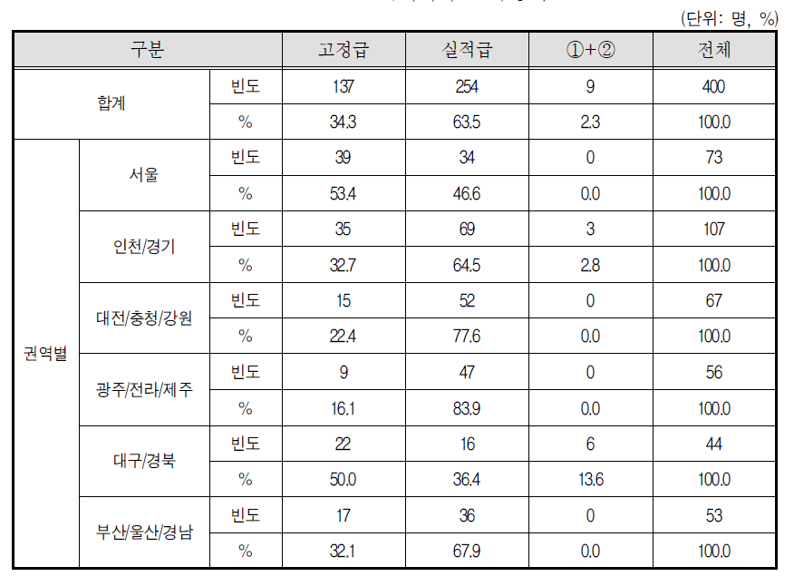 택배기사 소득형태