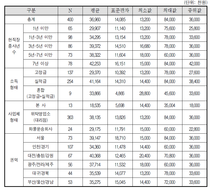 택배기사 연간 소득액