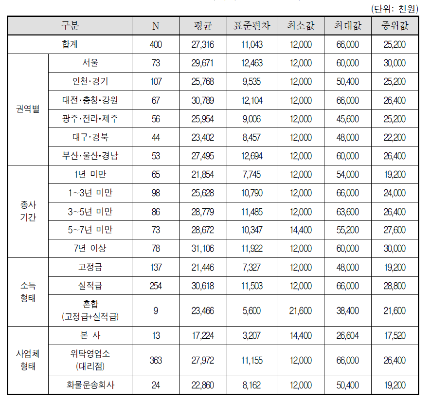 택배기사 연간 순소득