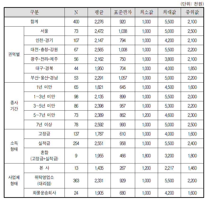 택배기사 월 순소득