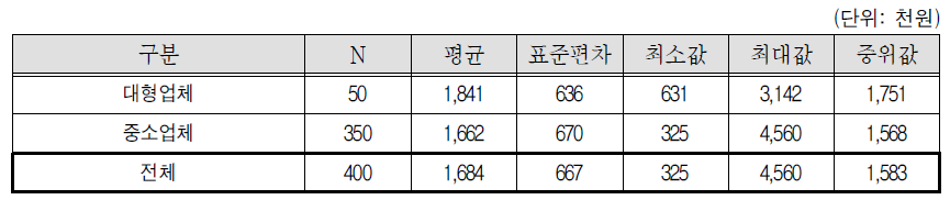 월 순소득