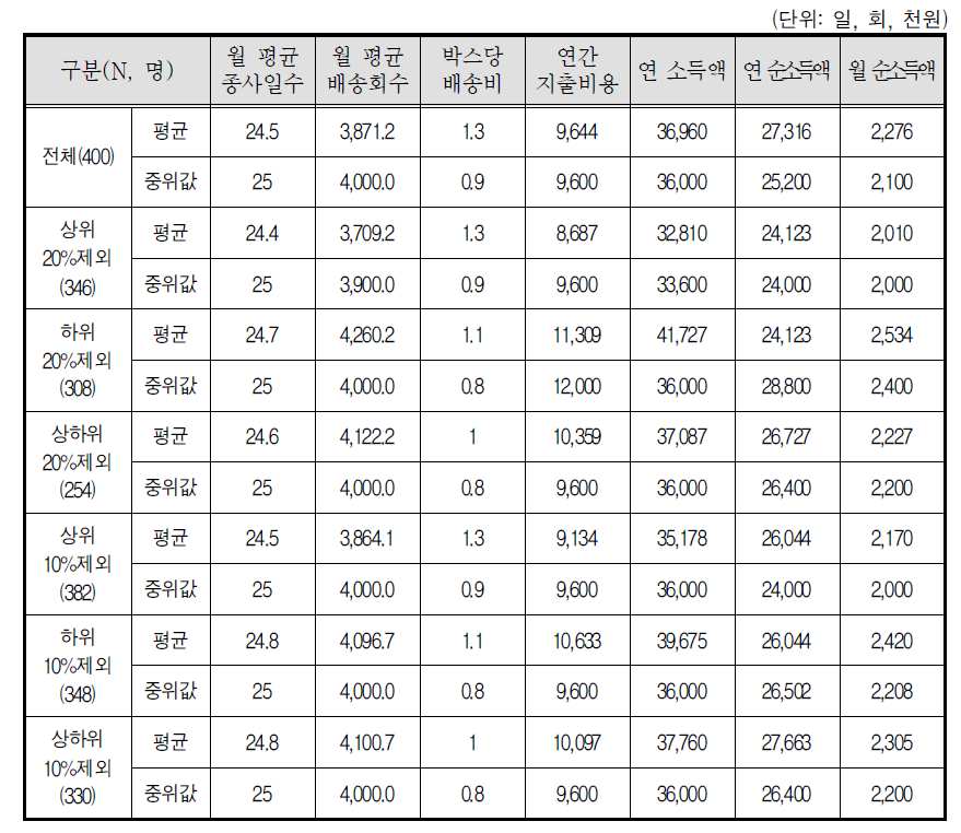 택배기사-소득 상위 또는 하위 10% 및 20%를 제외한 부문별 조사 결과