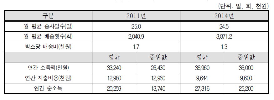 택배기사-2011, 2014년 현황 비교