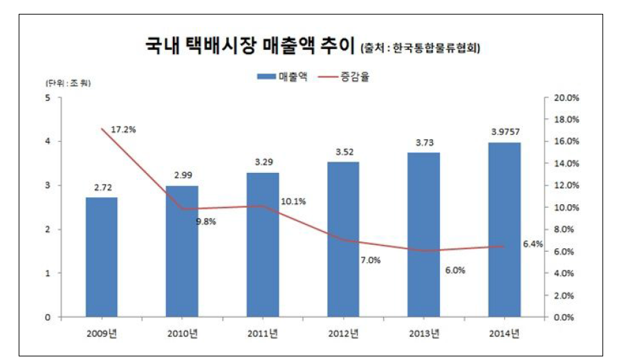 국내 택배시장 매출액 추이