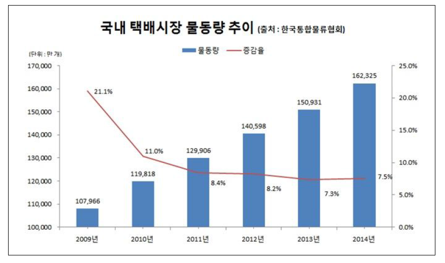 국내 택배시장 물동량 추이