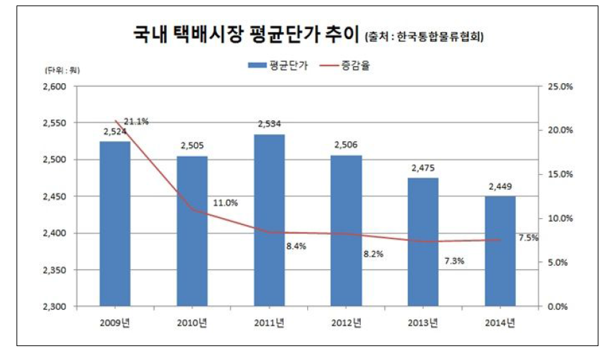 국내 택배시장 평균단가 추이