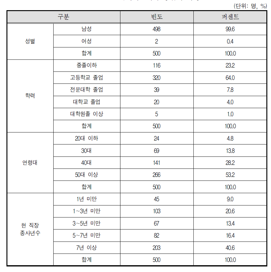 퀵서비스기사 응답자 특성