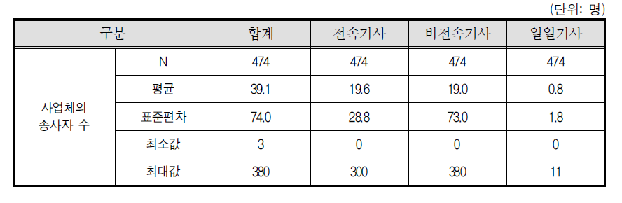 퀵서비스기사 종사 사업체 특성