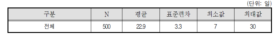 퀵서비스기사 월 평균 종사일수