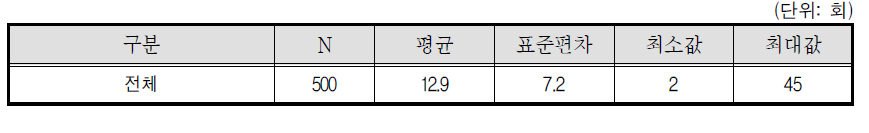 퀵서비스기사 일 평균 배송 횟수