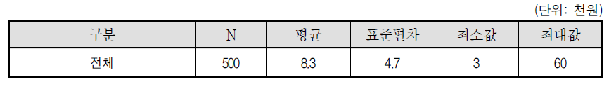 퀵서비스기사 1회 평균 배송비