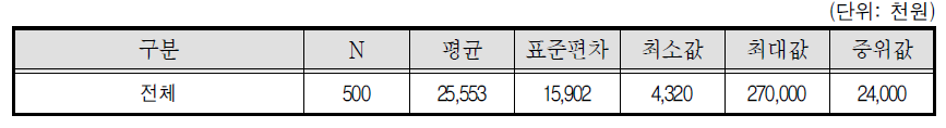 퀵서비스기사 연간 소득액