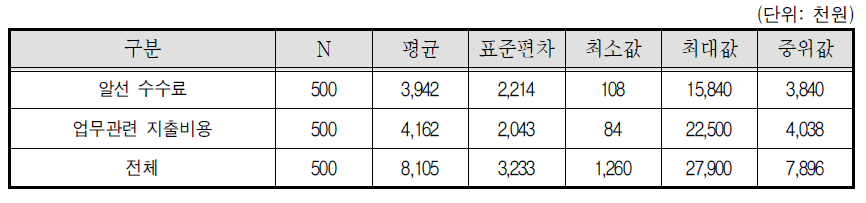 퀵서비스기사 연간 지출비용