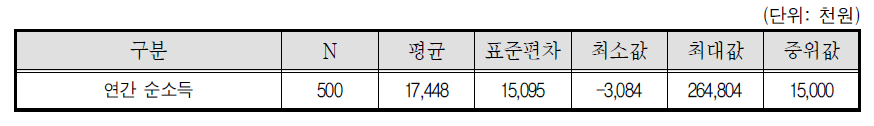 퀵서비스기사 연간 순소득