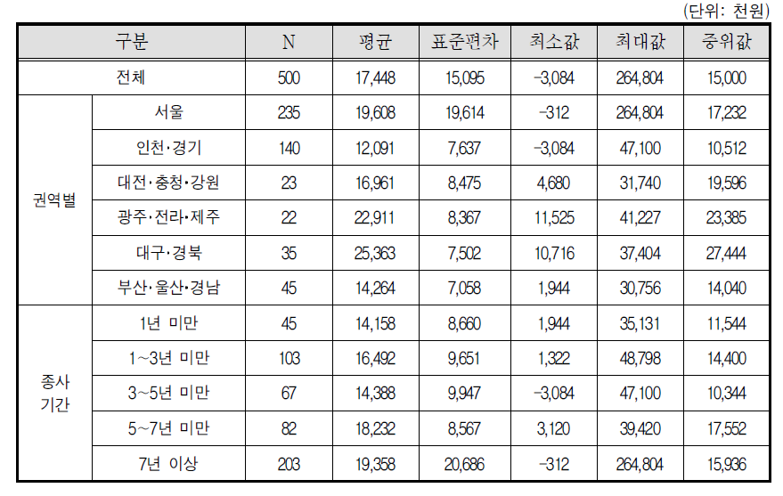 퀵서비스기사 연간 순소득