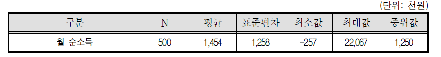 퀵서비스기사 월 순소득