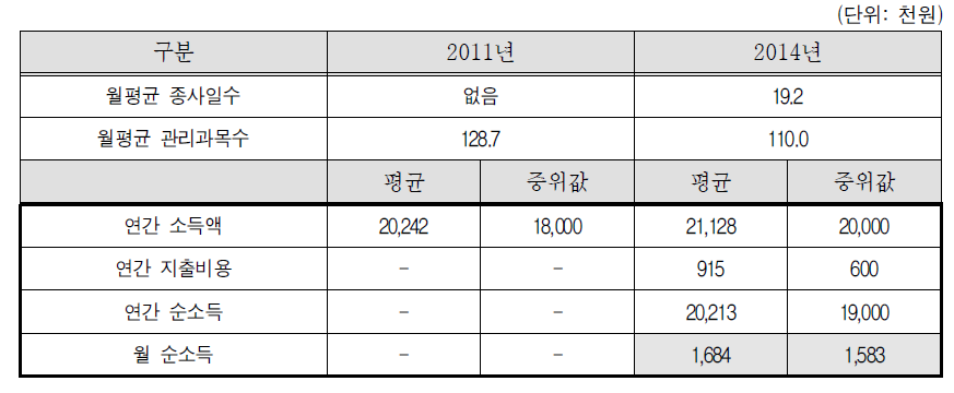 2011년, 2014년 비교