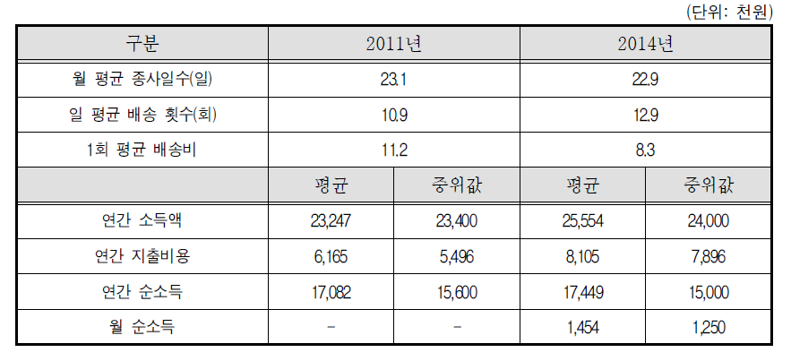 퀵서비스기사-2011년, 2014년 비교