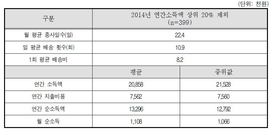 퀵서비스기사-소득 상위 20%제외