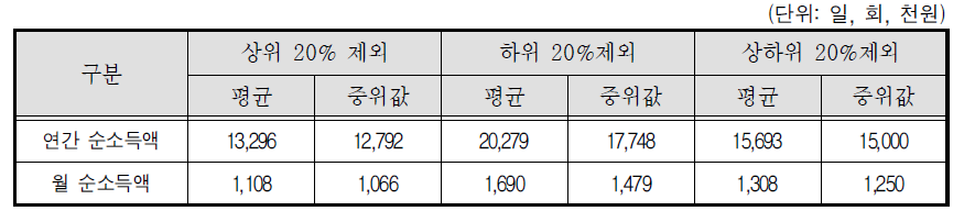 퀵서비스기사-소득 상위 20%제외, 하위 20%제외, 상하위 20%제외