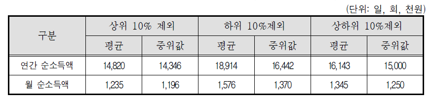 퀵서비스기사-소득 상위 10%제외, 하위 10%제외, 상하위 10%제외