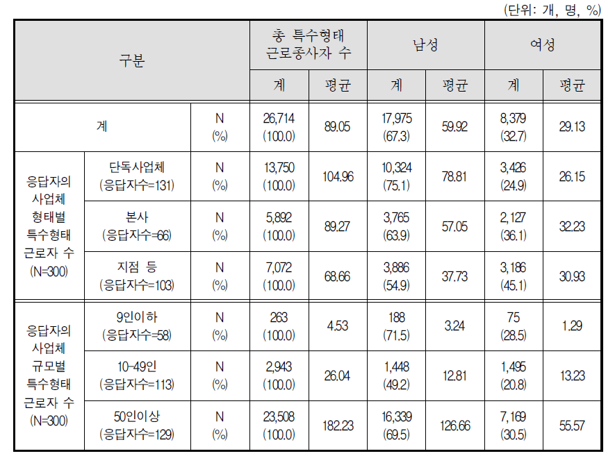 대출모집인 종사자의 사업체 특성