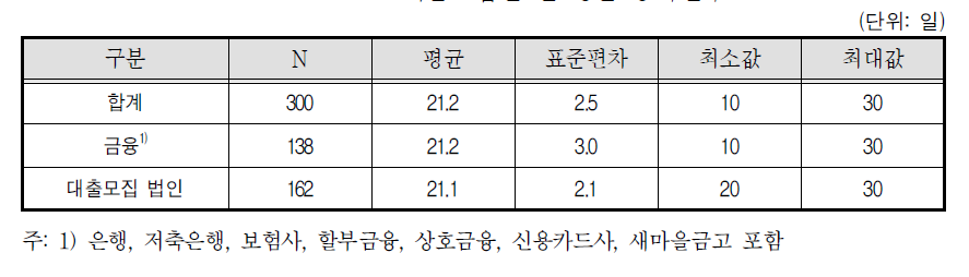 대출모집인 월 평균 종사일수