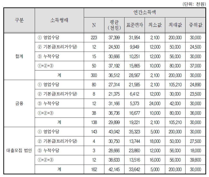 대출모집인 연간 소득액